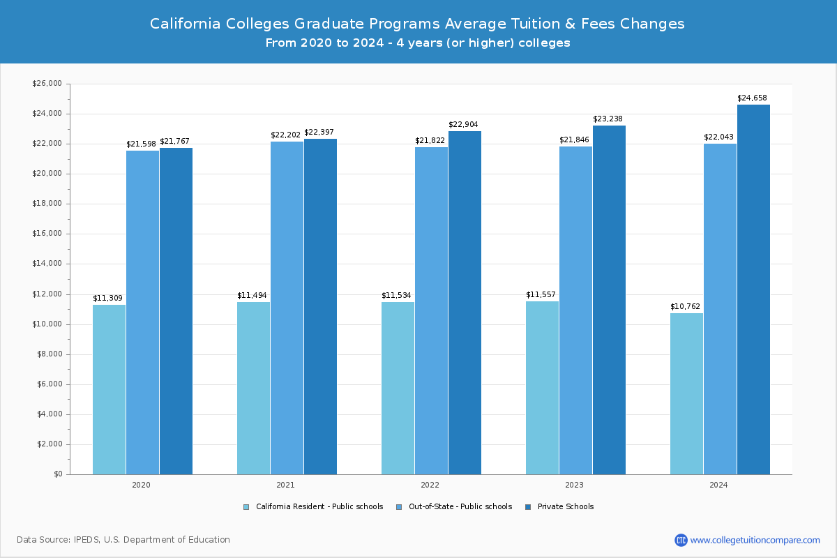 California 4-Year Colleges Graduate Tuition and Fees Chart